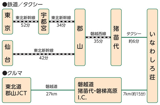 いなわしろ荘 アクセス図