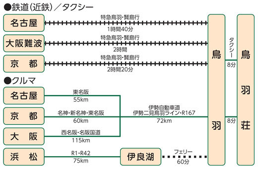 鳥羽荘 アクセス図